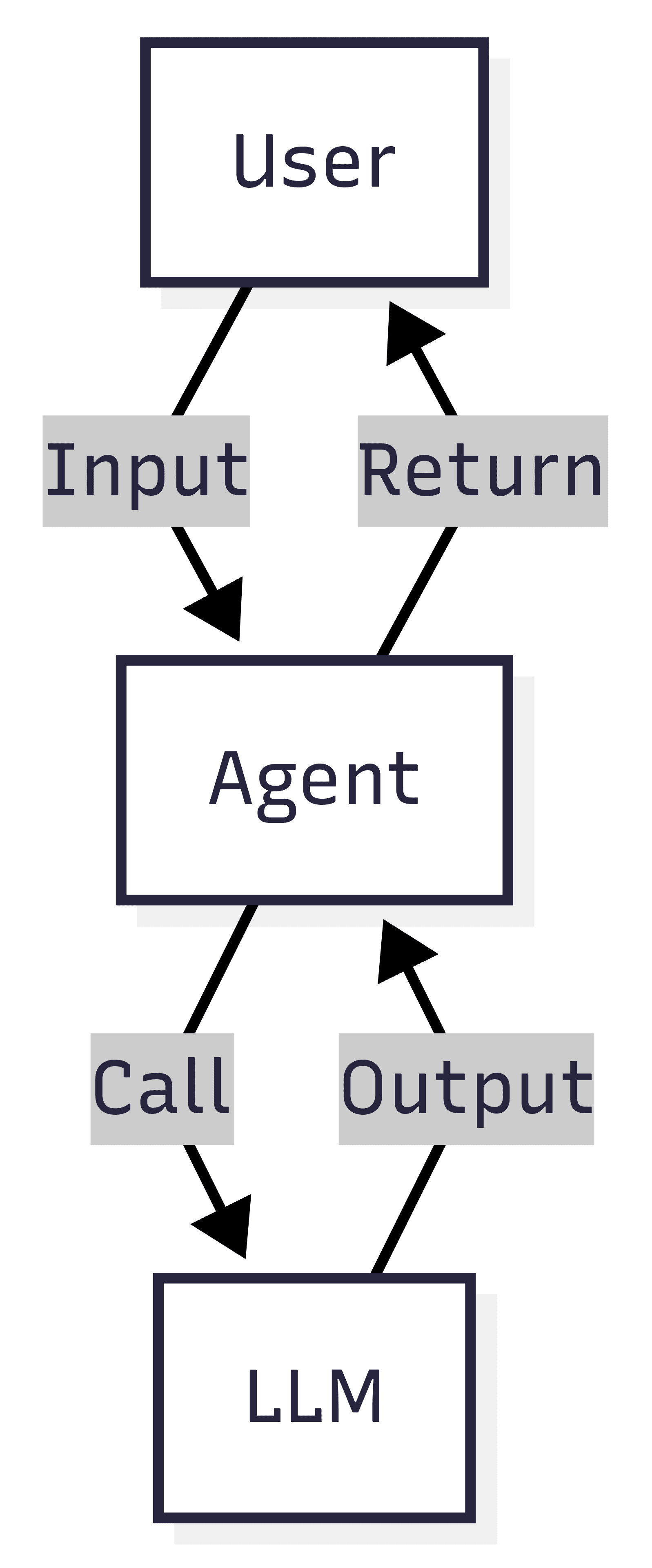 Basic agent interaction diagram showing user input, agent call, LLM call, and returned output.