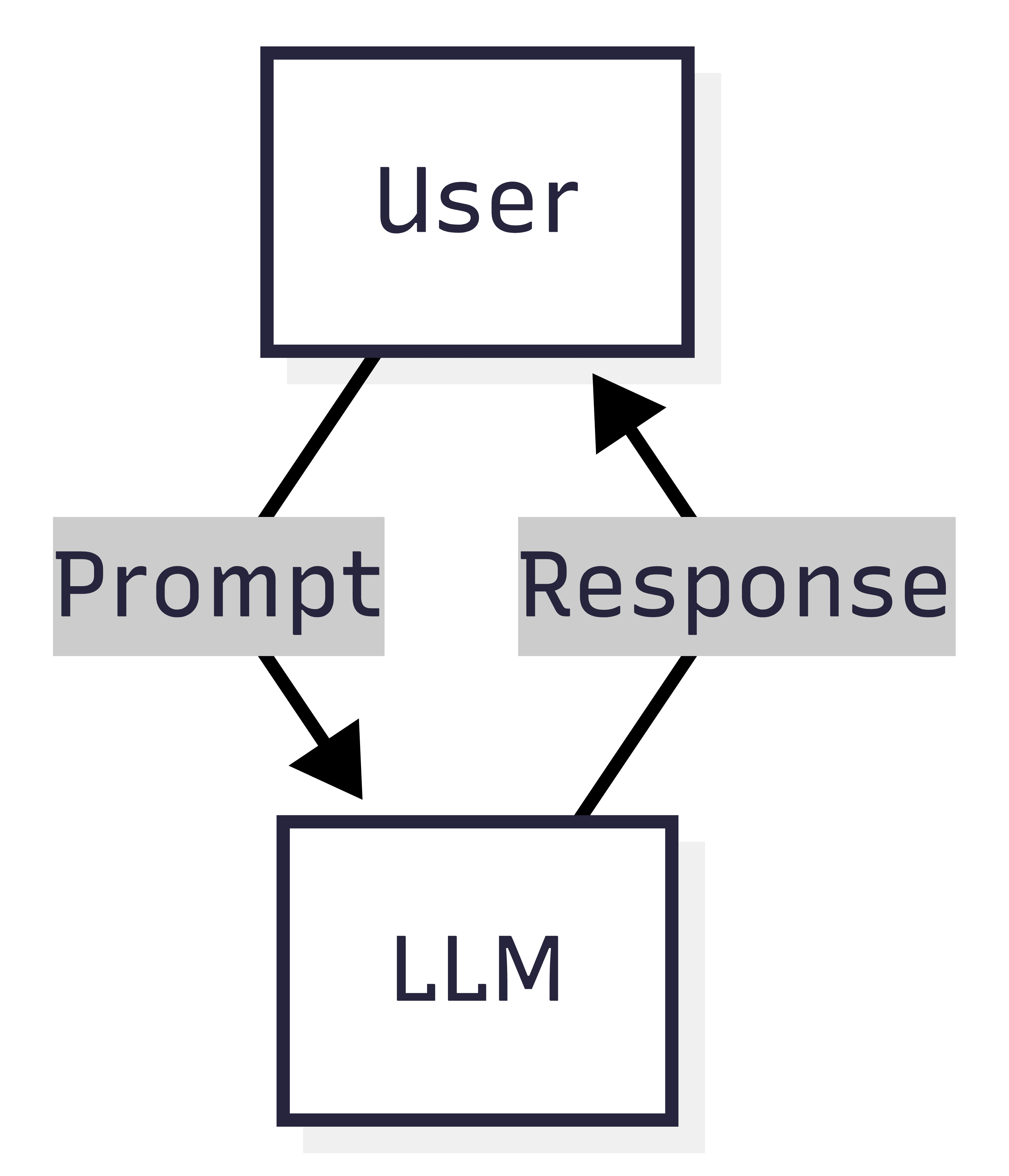 Basic LLM interaction diagram showing user input, LLM call, and response.