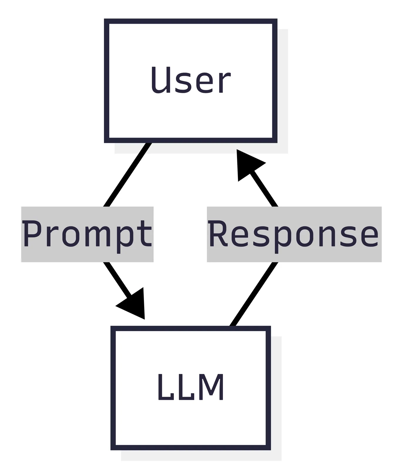 Basic LLM interaction diagram showing user input, LLM call, and response.