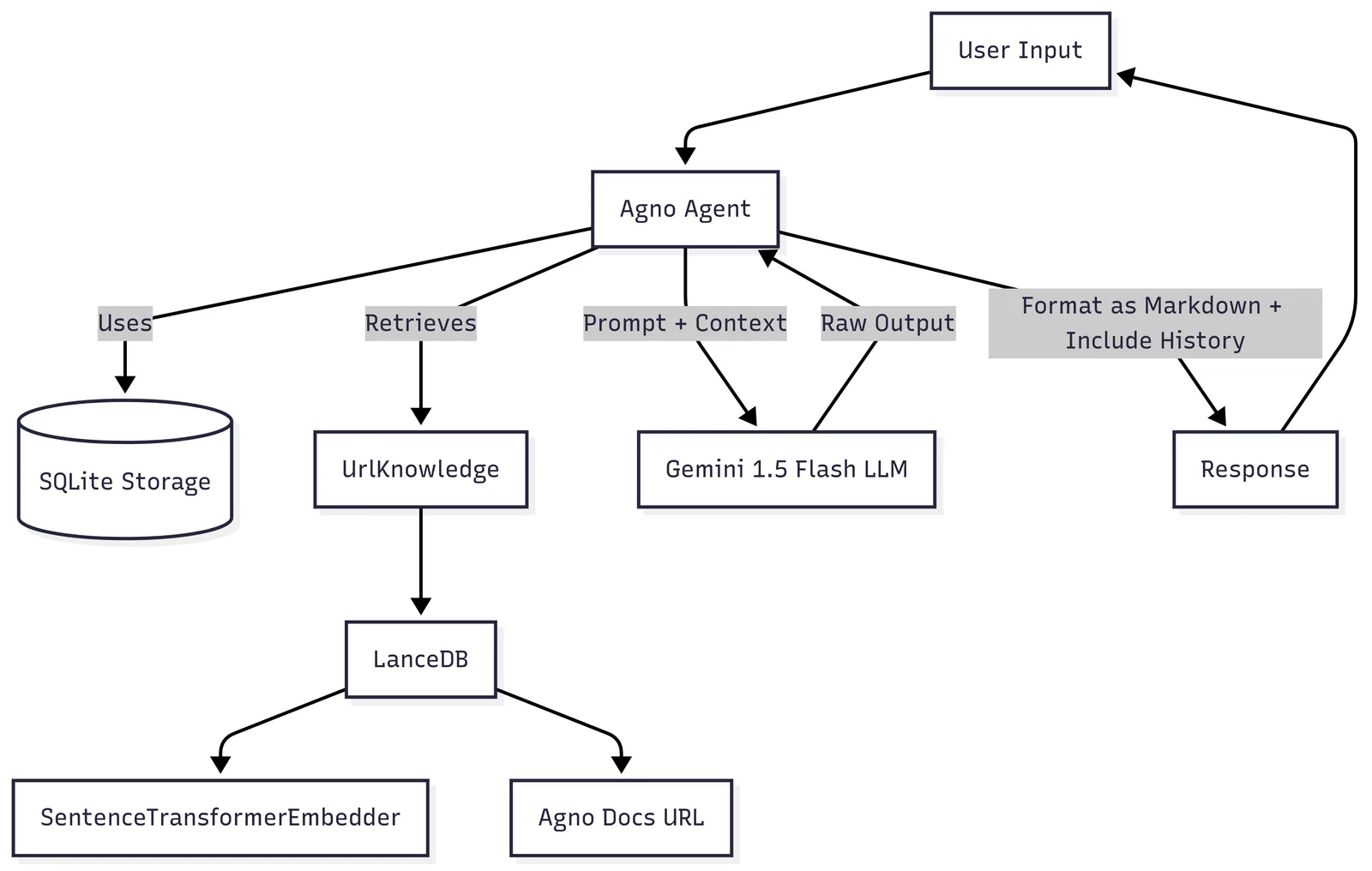 Agno agent architecture with user input, SQLite storage, URL knowledge, LanceDB, SentenceTransformer embeddings, Gemini, and response output.