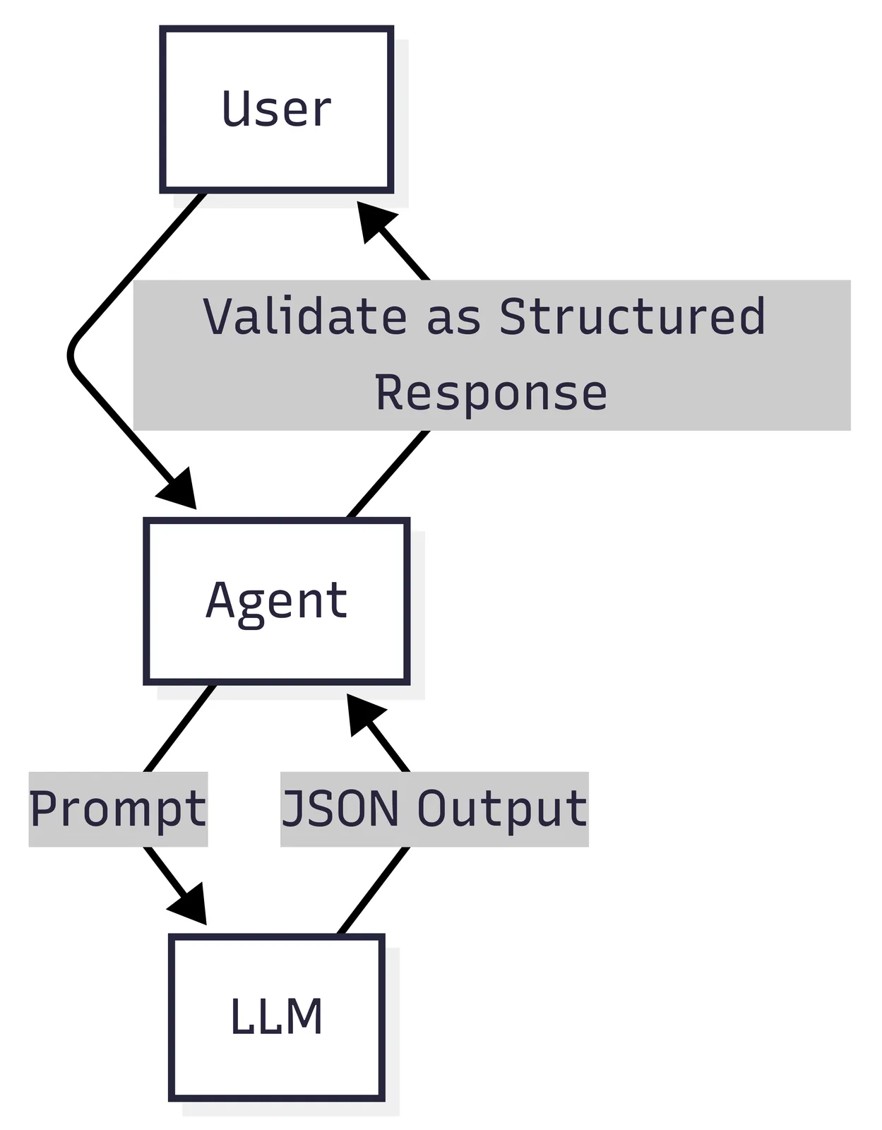 Agno structured output diagram showing user prompt, agent, JSON output validation, and LLM response.