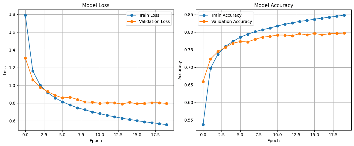Drawzy AI guess model training plot showing model loss and accuracy curves.