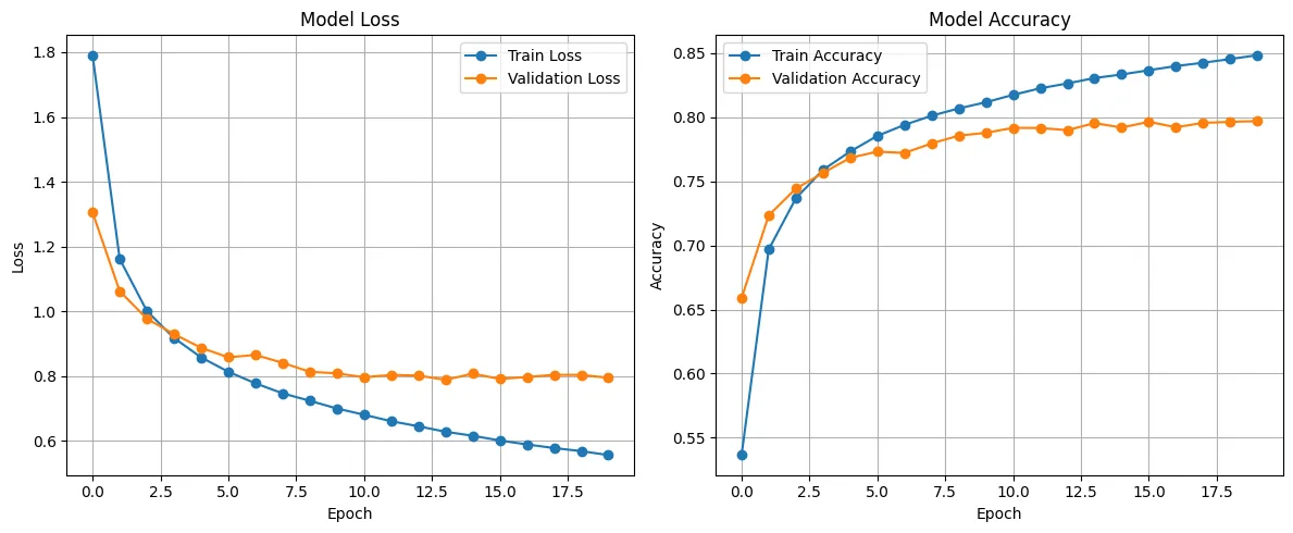 Drawzy AI guess model training plot showing model loss and accuracy curves.
