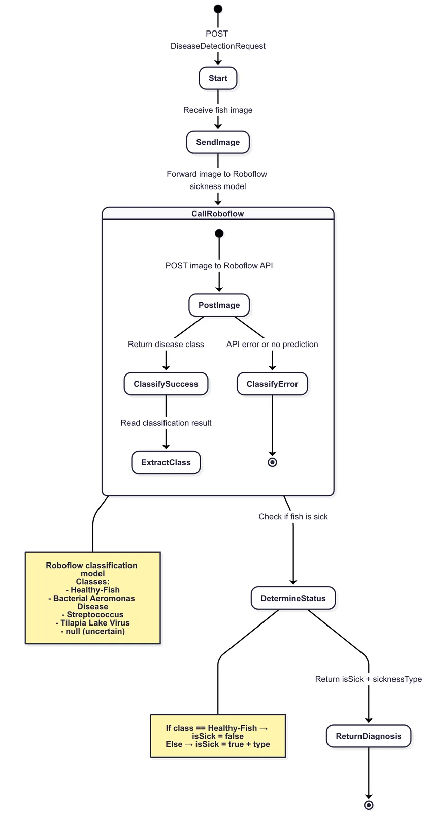 Firmatech disease detection workflow using Roboflow classification for healthy fish and disease classes.