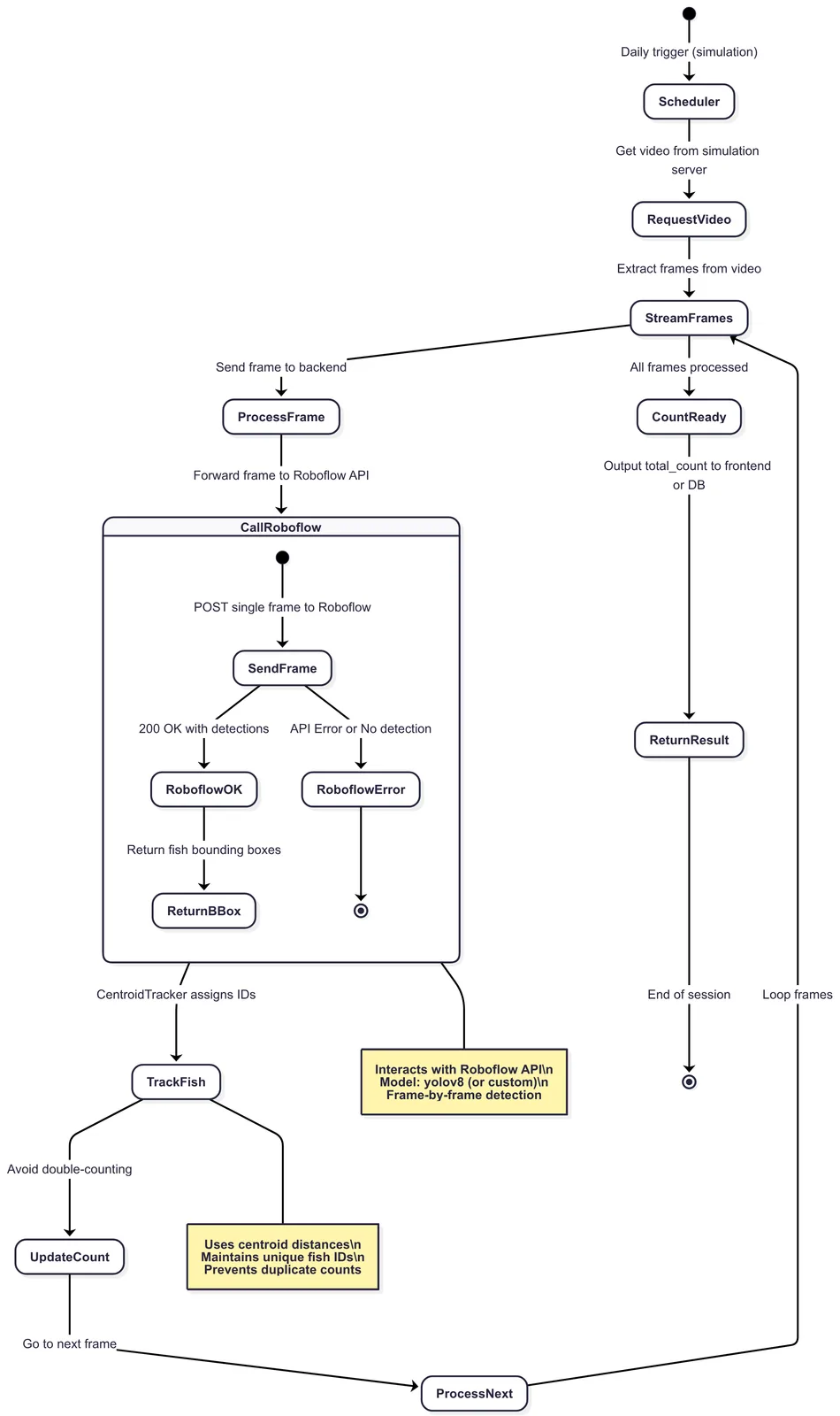 Firmatech fish counting workflow using scheduled video frames, Roboflow, YOLOv8, and centroid tracking.