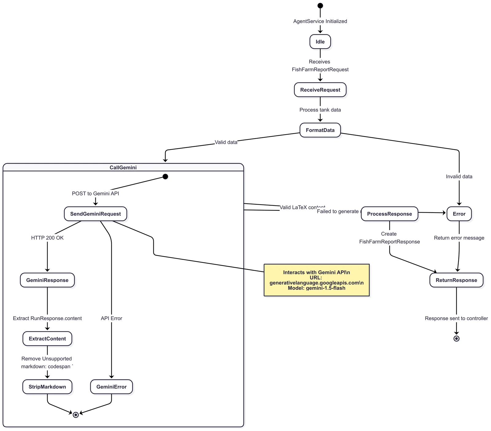 Firmatech farm report generation workflow using Gemini and Agno.