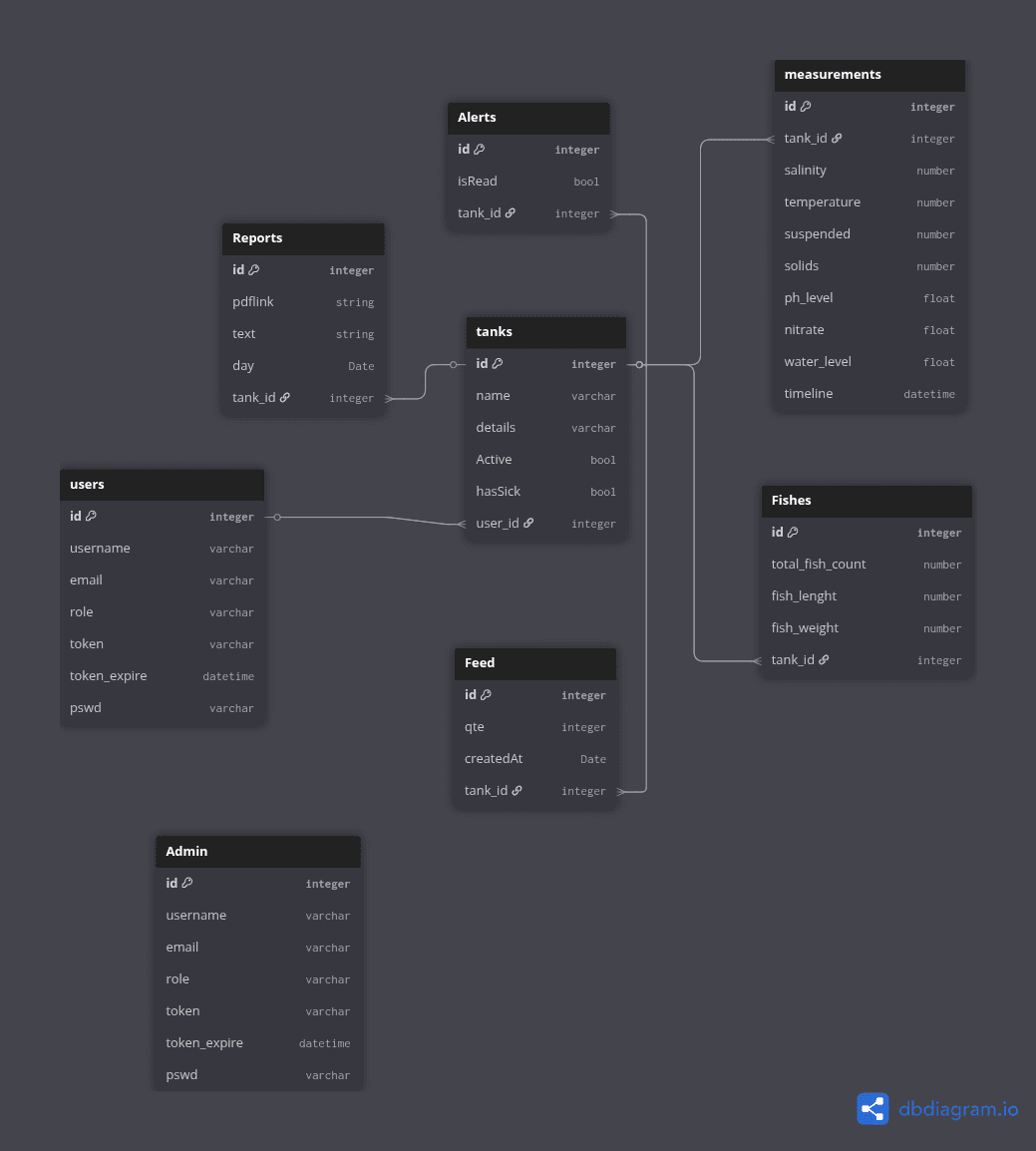 Firmatech backend data model linking users, tanks, measurements, reports, alerts, feed, and fish records.