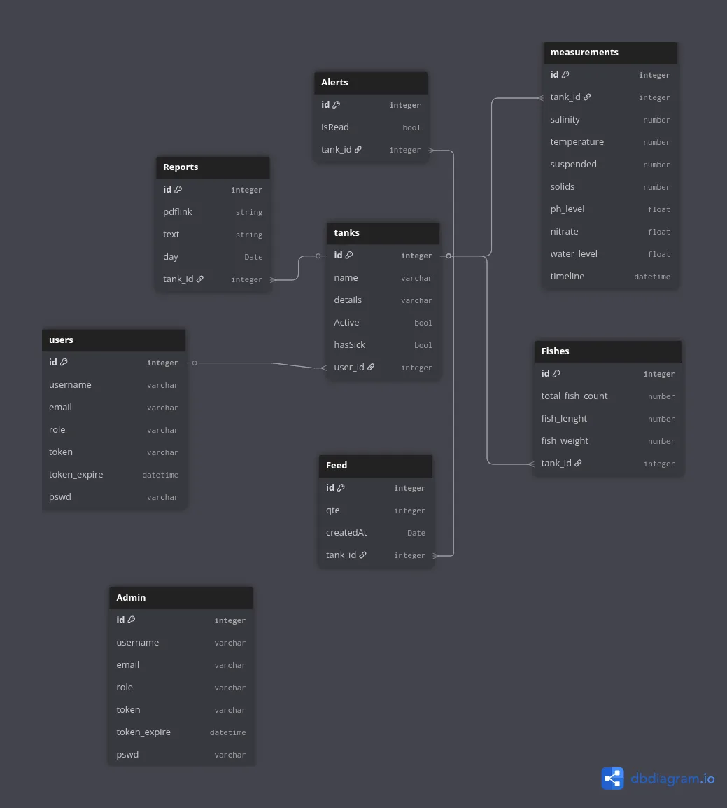 Firmatech backend data model linking users, tanks, measurements, reports, alerts, feed, and fish records.