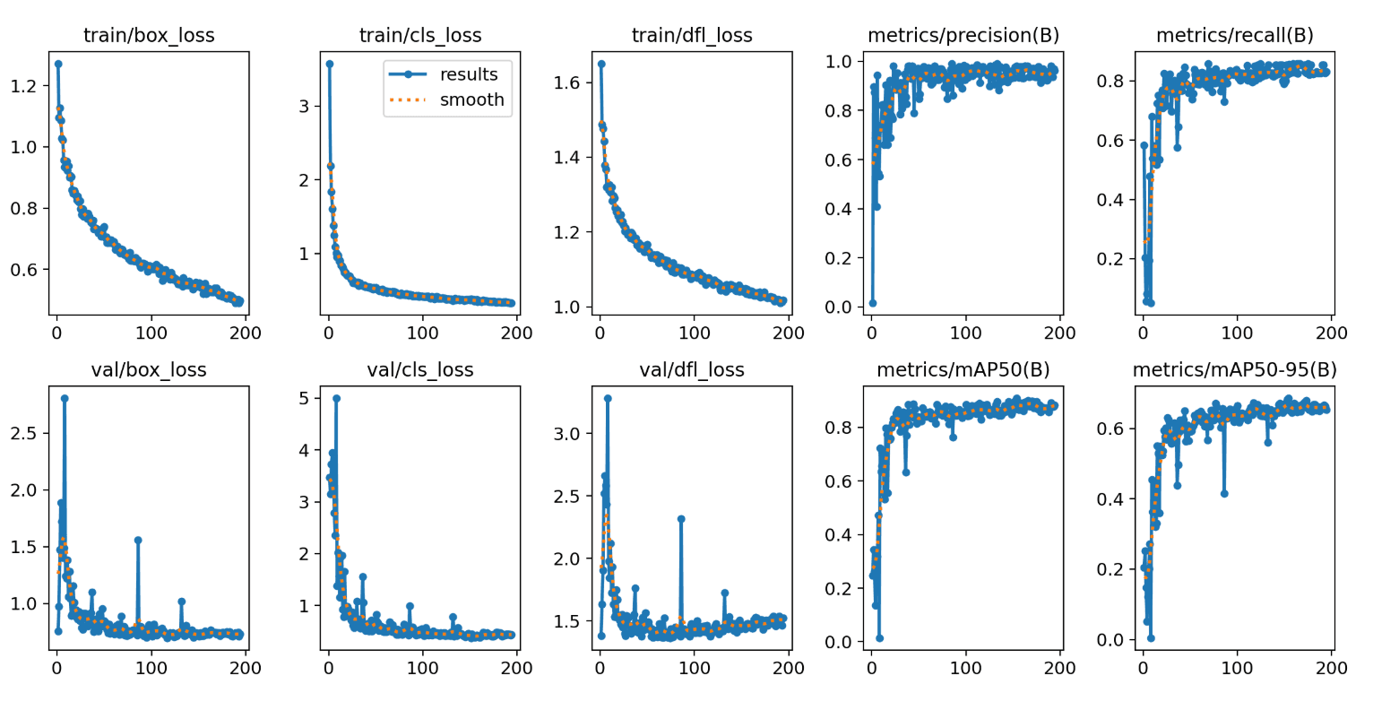 Firmatech disease detection model training graphs with loss, precision, recall, and mAP curves.