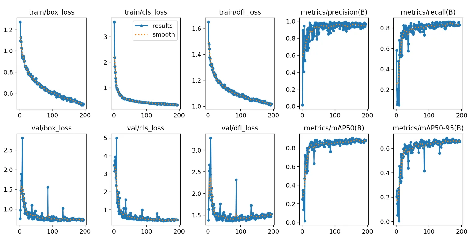 Firmatech disease detection model training graphs with loss, precision, recall, and mAP curves.