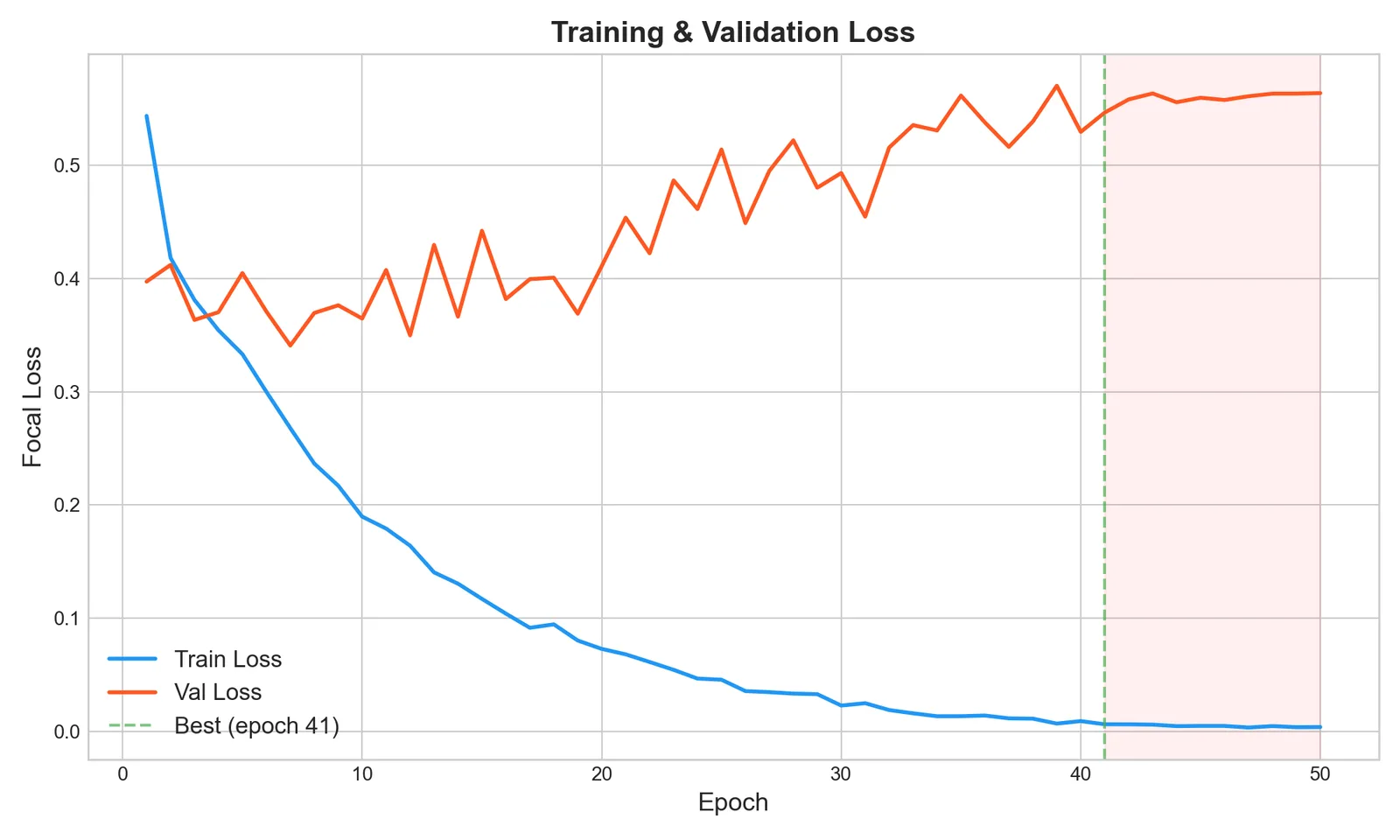 Training and validation focal loss curves for the best PathOS HistoEncoder TransMIL run.