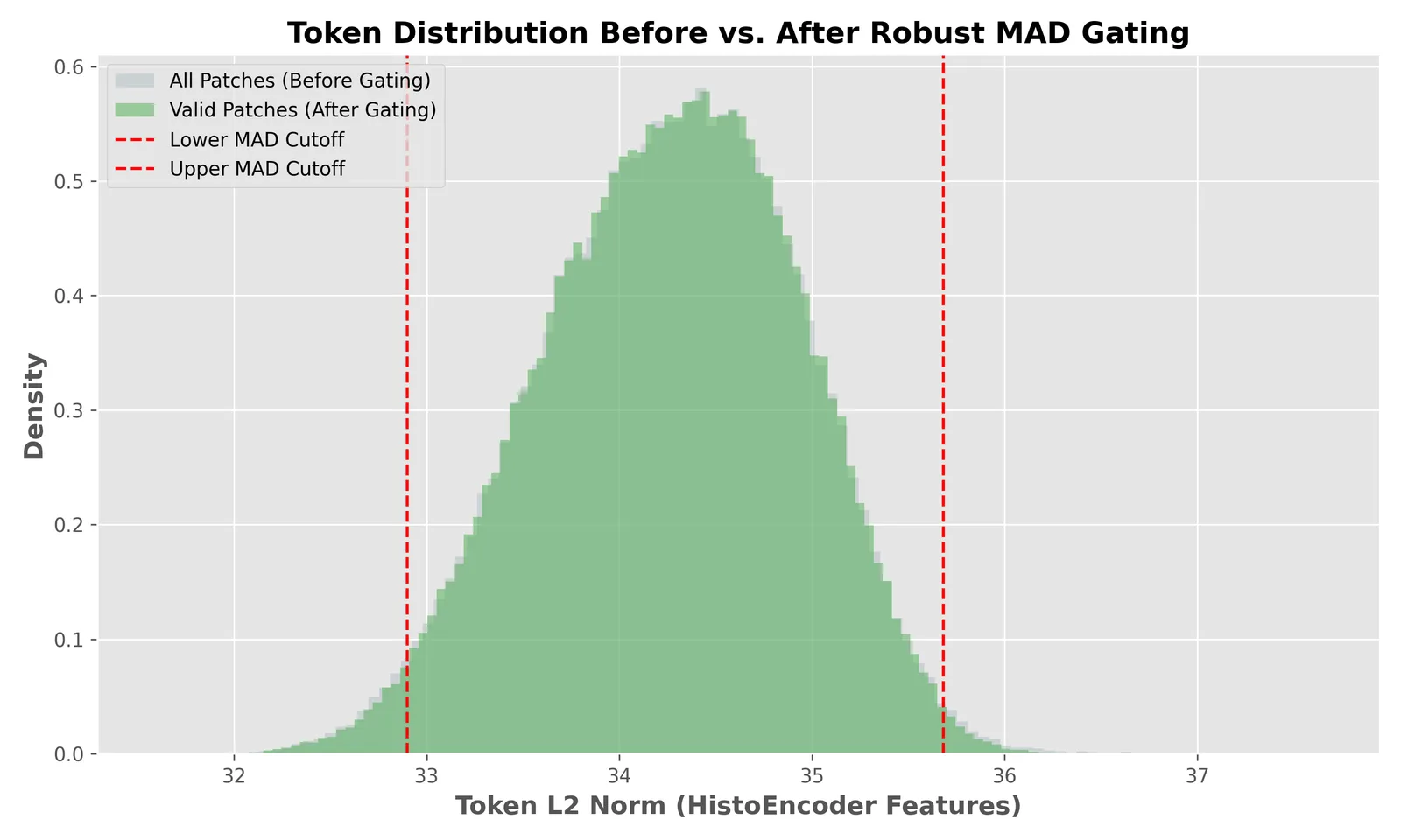 PathOS token norm histogram before and after Median MAD gating.