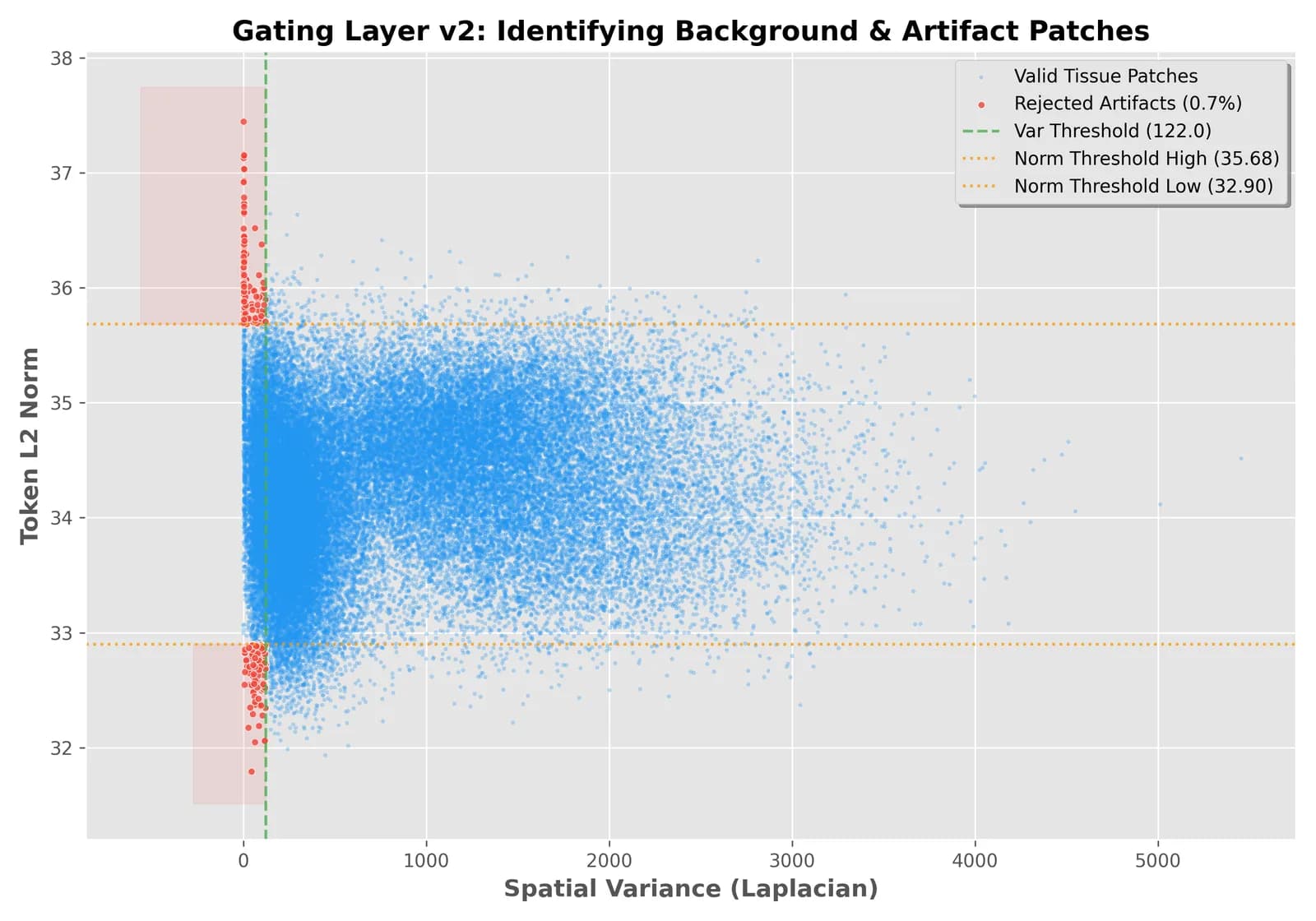 PathOS gating analysis scatter plot comparing spatial variance and token L2 norm.