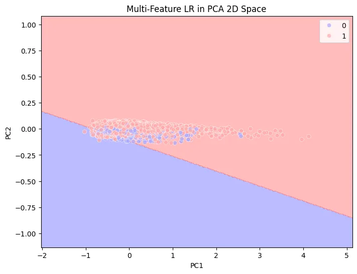 PCA decision-region plot for logistic regression using multiple extracted image features.