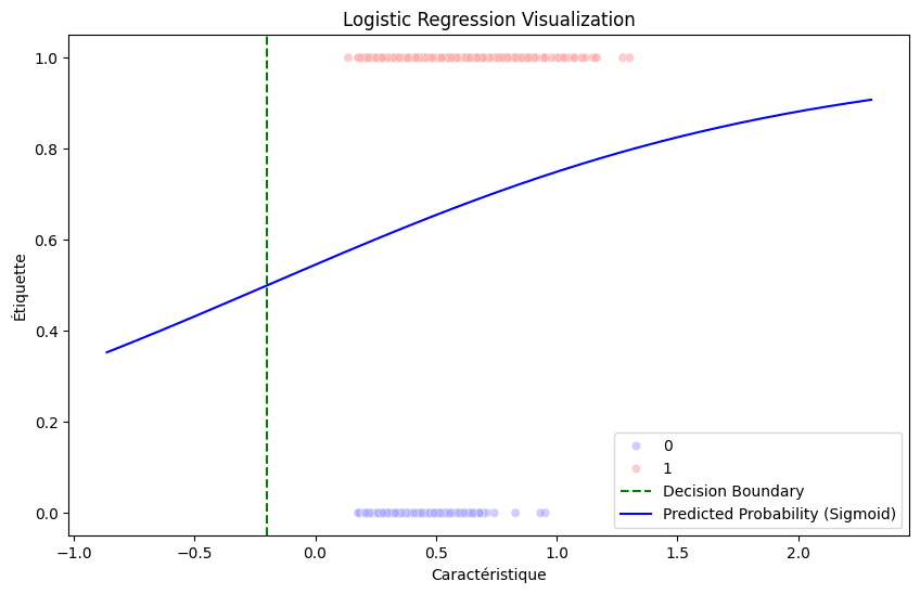 Logistic regression sigmoid and decision-boundary plot using a combined feature vector.