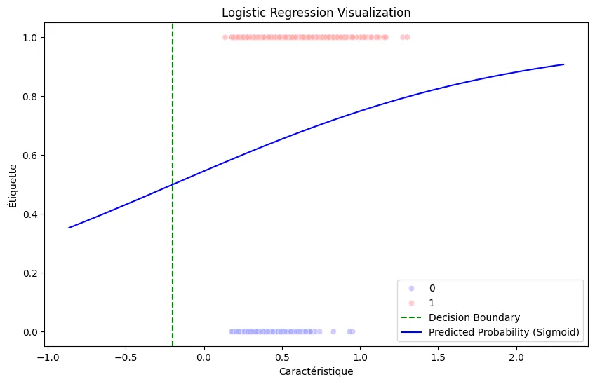 Logistic regression sigmoid and decision-boundary plot using a combined feature vector.