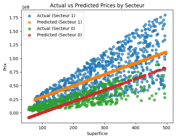 Multi-feature regression scatter plot: Actual vs Predicted Prices by Secteur (ville and campagne)
