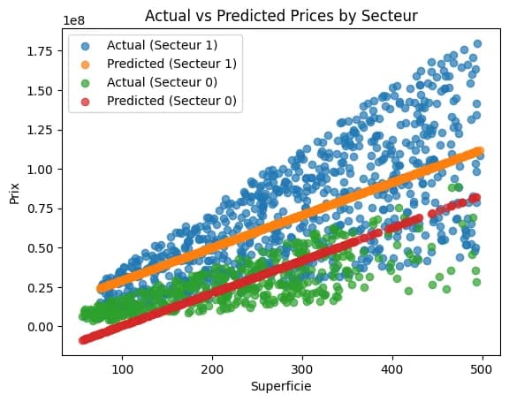 Multi-feature regression scatter plot: Actual vs Predicted Prices by Secteur (ville and campagne)