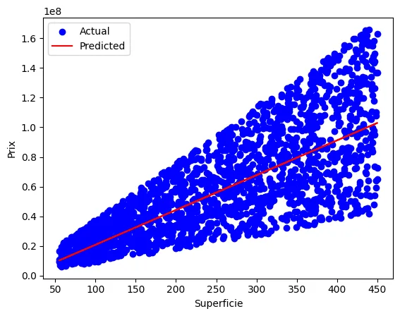 Single-feature linear regression scatter plot: Superficie vs Prix with fitted prediction line