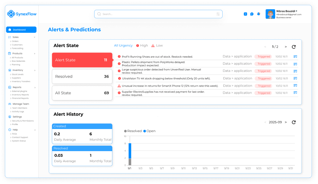 SynexFlow alerts and predictions dashboard with alert states, triggered alerts, and alert history chart.