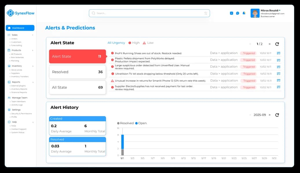 SynexFlow alerts and predictions dashboard with alert states, triggered alerts, and alert history chart.